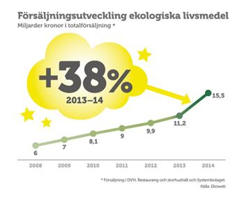 Ökad försäljning av eko